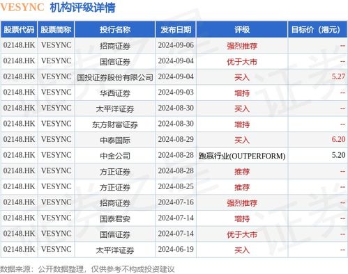 vesync 02148.hk 发布公告,于2024年9月13日,该公司注销527.4万股已回购股份