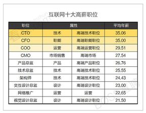 互联网职场生态报告 哪个行业挣钱最多