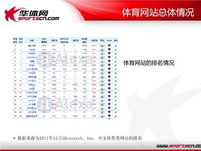 ◆◆垂直类体育网站在2012的发展机遇和挑战-资源下载