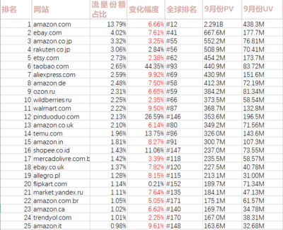 9月份全球电商流量排名前50,Temu持续涨幅