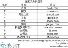 尼尔森发布最新中国网站流量排名 58同城稳居分类网站第一