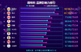 调味料品牌影响力排行 公布,李锦记位列第一