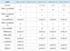 网站关键词已陆续有排名,但网站依然没有权重,哪位大神能解释一下为什么