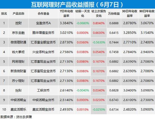 互联网 宝宝 类理财产品收益播报