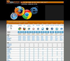 toptenreviews公布2012互联网行业浏览器产品排名