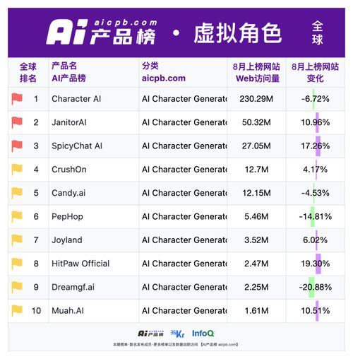 扎心 每月超 300 万用户访问的 ai 网站国内只有 3 个