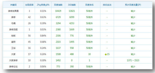 大家装修网站SEO优化诊断报告