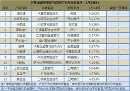 互联网金融主要产品收益播报 最高收益跌至5.5 3月23日