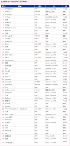 最新全球排名前50网站前端开发语言统计_.@souhlin采集到数据图(56图)_花瓣数据图