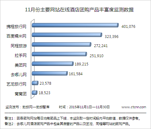 劲旅网11月份主要网站在线酒店团购产品丰富度监测
