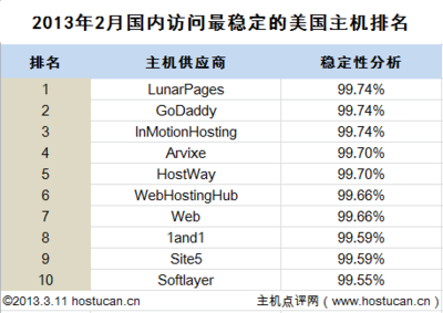 主机点评网发布2月份最稳定美国主机排名