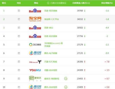 盘点访问量最大的10个网站!移动互联网时代,PC网站并未过时