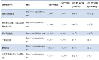 2017年一季度试剂企业电商网站排名分析