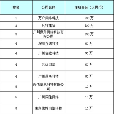 2015年中国十大网站排名表