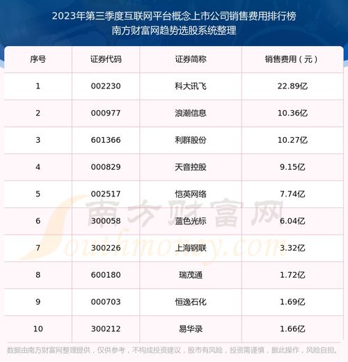 互联网平台概念上市公司销售费用排行榜来啦 2023年第三季度