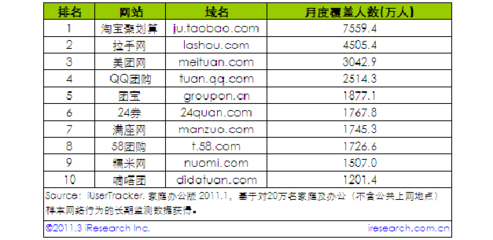 2011中国团购网站排名 一月份