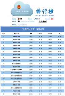 2017年第三季度 互联网 检察 指数排行榜发布
