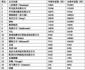 看到中国互联网企业专利排名 有些人会被打脸