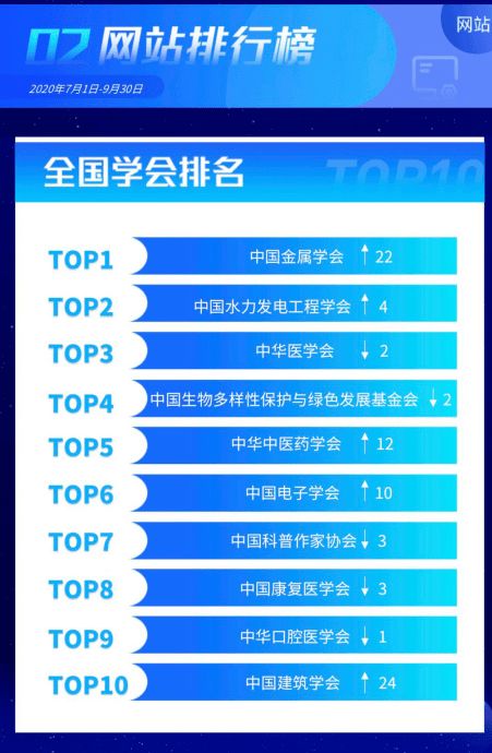中国金属学会位列中国科协全国学会网站排行榜榜首