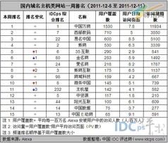 12月第二周域名主机网站排名top15 35互联升至第五