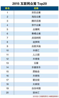 金融头条 2015互联网金融分类排行有哪些