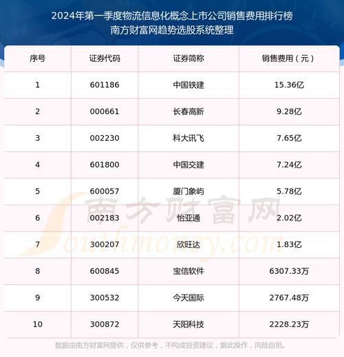 2024年第一季度物流信息化概念上市公司销售费用排名前十 附名单