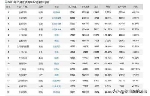 10月紧凑型suv销量排行榜 冠军腰斩 长安组团 比亚迪分身