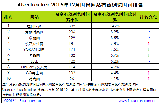 2015年12月时尚网站行业网站排名top10