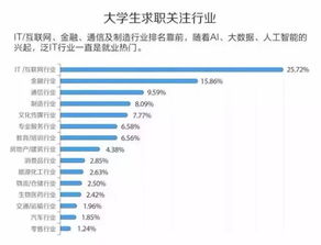 it行业发展前景怎么样 大学生求职热门行业公布,it 互联网排行第一
