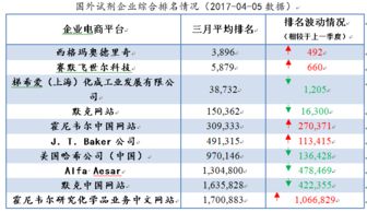 2017年一季度试剂企业电商网站排名分析