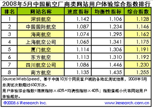 深航网站用户体验排行国内民航榜首