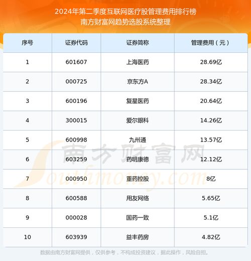互联网医疗股10强 2024年第二季度管理费用排名
