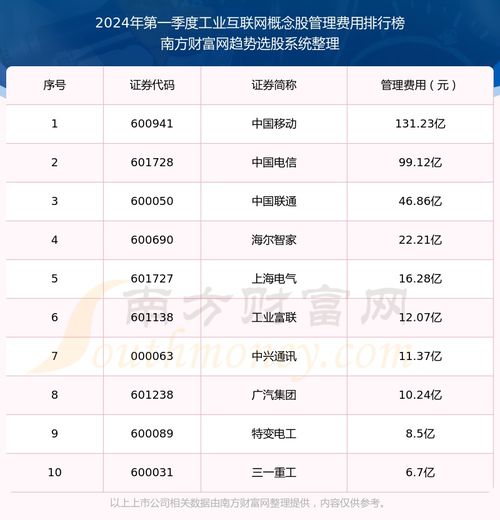 2024年第一季度 工业互联网概念股管理费用排行榜来啦