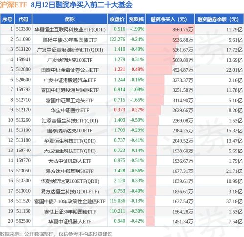 8月12日沪深etf融资净买入排行榜 华夏恒生互联网科技业etf qdii 融资净买入居首