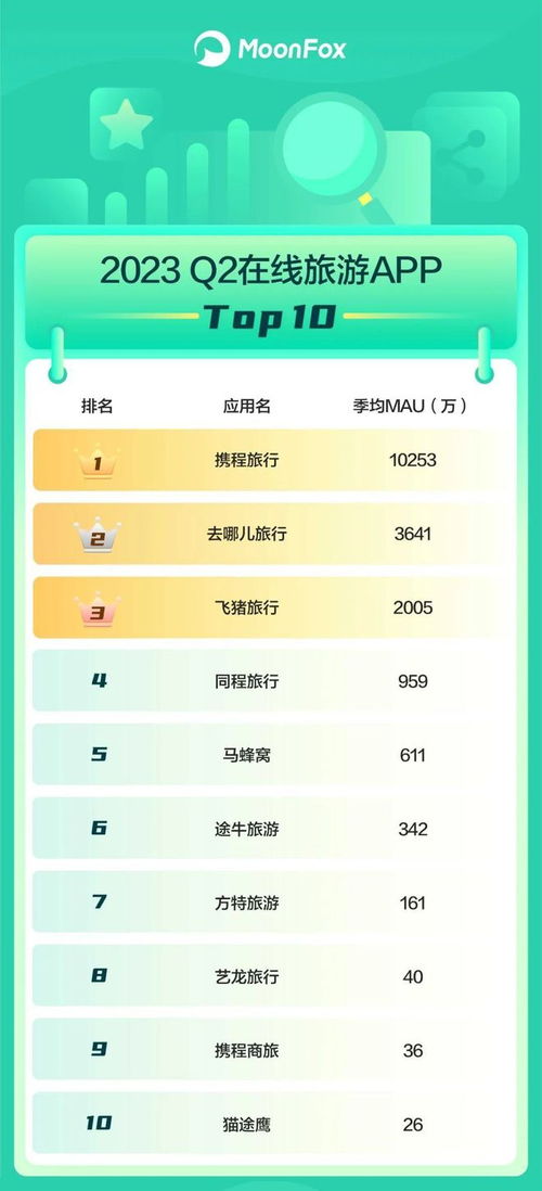 月狐数据2023年q2移动互联网排行榜