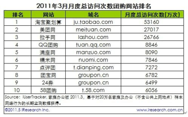 3月份中国团购网站排名及市场分析