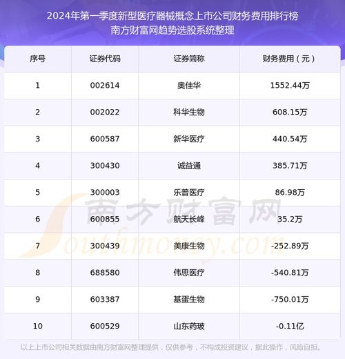 新型医疗器械概念上市公司财务费用排名前十 2024年第一季度