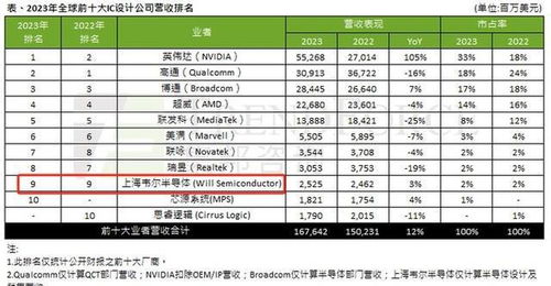 利润暴涨近800 中国龙头芯片企业赚麻了,半年赚了上百亿