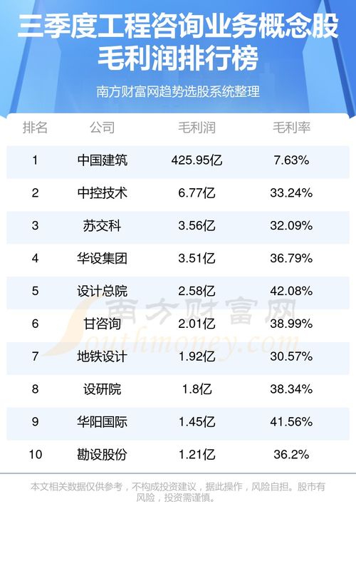工程咨询业务公司哪家强 三季度概念股毛利润排行榜