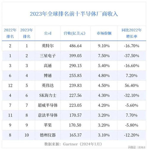 四张图带你了解半导体行业格局