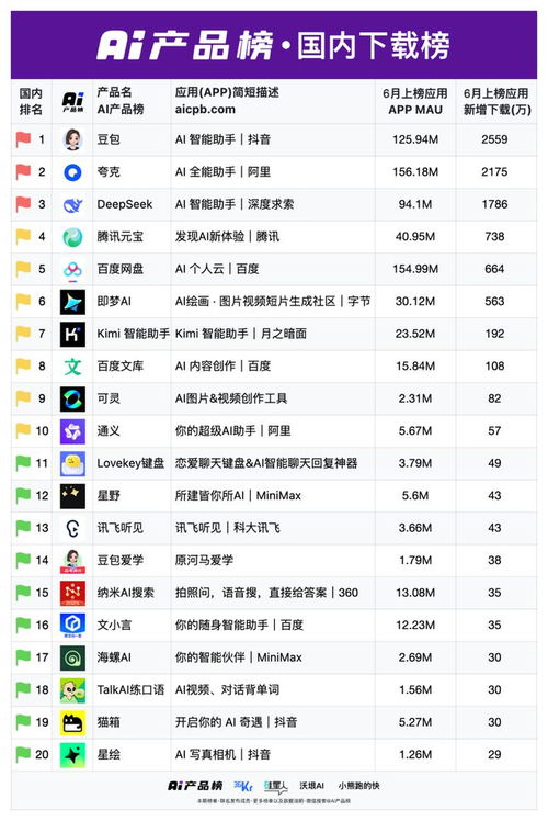 deepseek首次下滑 最新6月ai产品榜发布,互联网女皇权威认证 ai产品榜