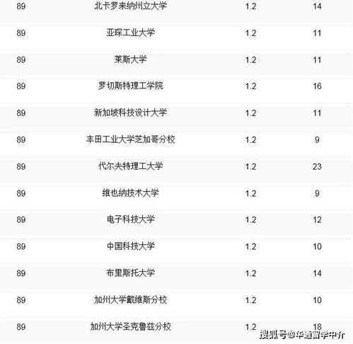 最新 2019年度全球cs专业最新排名出炉