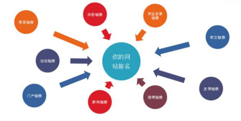 SEO优化:网站优化之技术~~网站改版东西的运用!