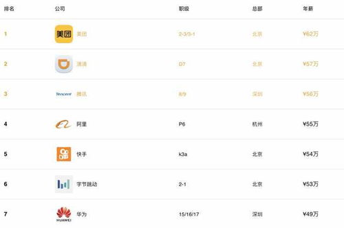 2020 国内互联网公司的薪酬 加班时长排名