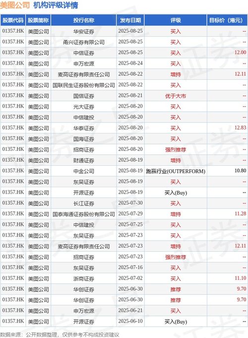 瑞银 对美图公司 01357.hk 维持正面态度 目标价14.1港元 评级 买入