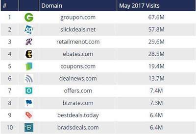 揭秘美国优惠信息网站排名 谁是真正的流量王者?