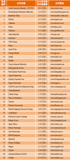 2015年全球非织造布生产商40强预测榜单正式发布