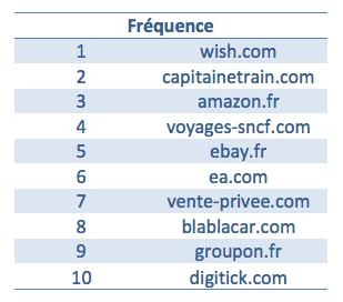 法国电商市场格局分析 Wish与速卖通排名增长最为迅猛