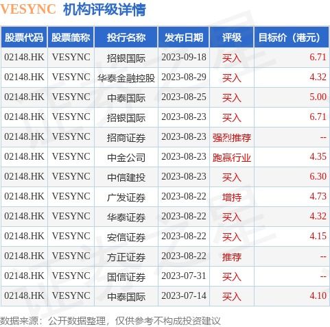 Vesync (02148.HK)斥资124.23万港元回购32.1万股，展现公司信心