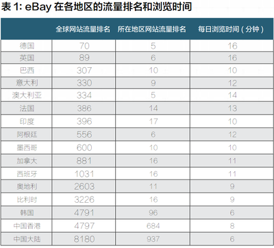 eBay的全球扩张之路 跨境版图与网站排名解读